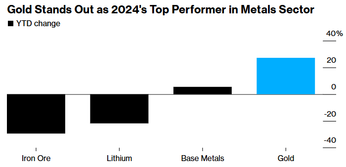 2024年大宗金屬喜憂參半：黃金上漲27%強勢領跑，賤金屬承壓 - 圖片1