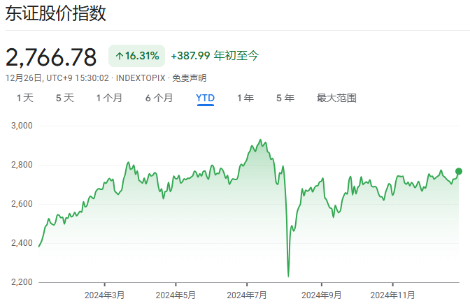 年终盘点之全球股市：美股之外，这些股市同样亮眼 - 图片4