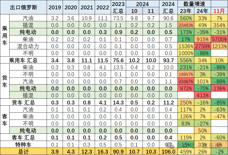 崔東樹：俄羅斯進口車報廢稅政策影響中國汽車出口較上月萎縮 - 圖片6