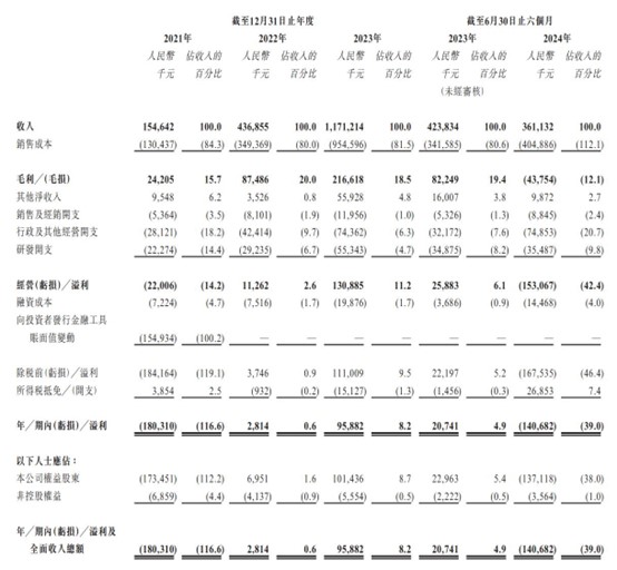 新股前瞻|利潤持續承壓，天域半導體欲借8吋升級潮突圍？ - 圖片1