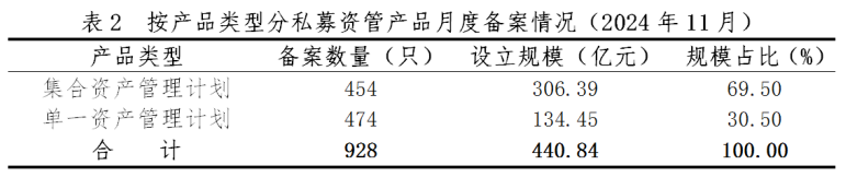 中基协：11月证券期货经营机构共备案私募资管产品规模440.84亿元 同比减少28.70% - 图片3