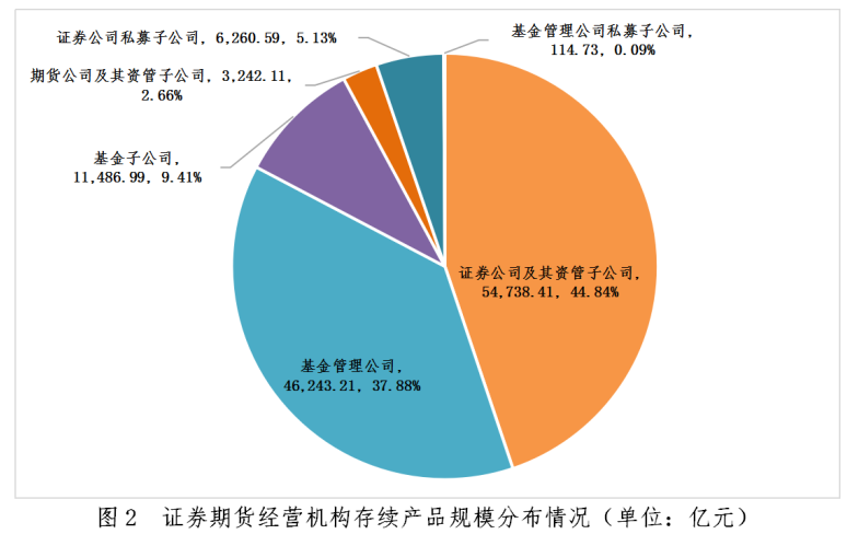 中基协：11月证券期货经营机构共备案私募资管产品规模440.84亿元 同比减少28.70% - 图片5