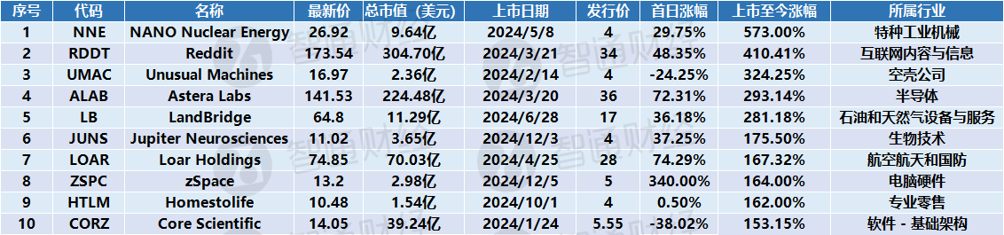 年終盤點之美股：三大指數刷新歷史，AI助推科技股狂潮，“川普2.0”來襲 - 圖片8