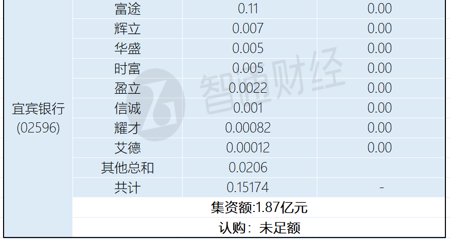 新股孖展统计 | 12月30日 - 图片3