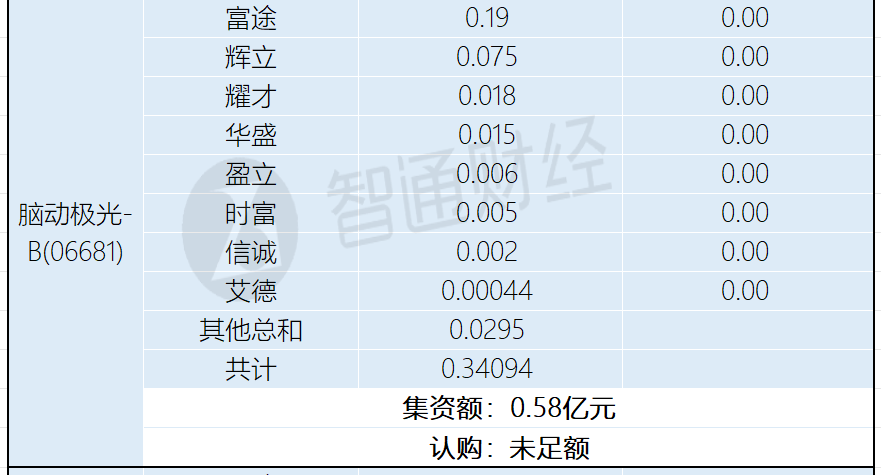 新股孖展统计 | 12月30日 - 图片2