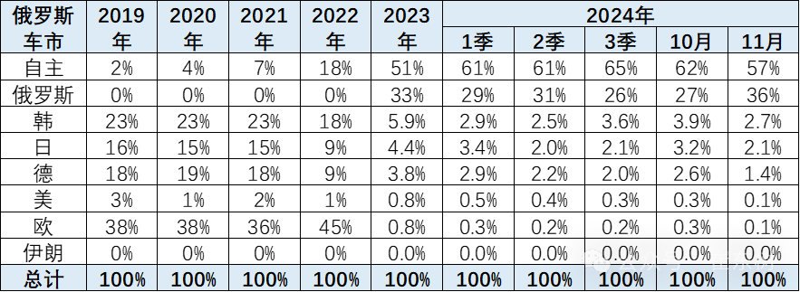 崔東樹：俄羅斯進口車報廢稅政策影響中國汽車出口較上月萎縮 - 圖片3