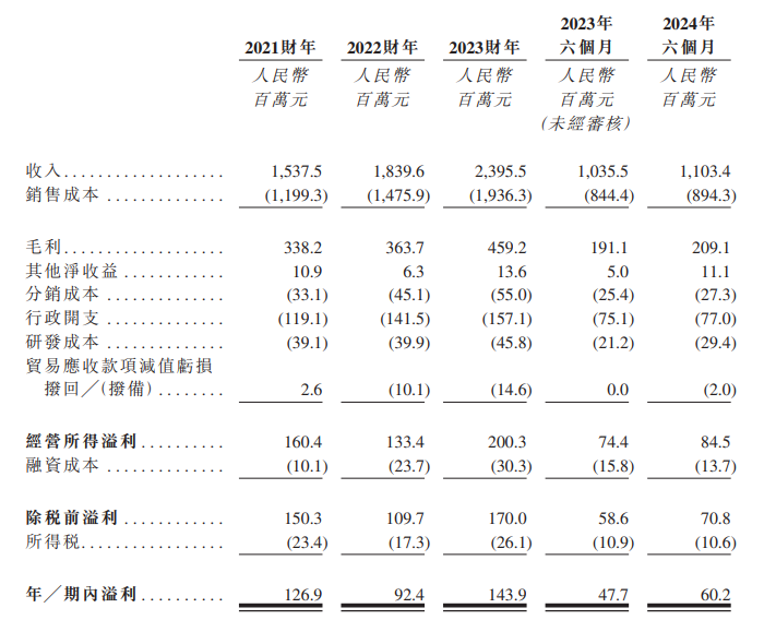 新股解讀|海螺材料科技：資產負債比率超90%，水泥外加劑龍頭亦不乏“隱憂” - 圖片1