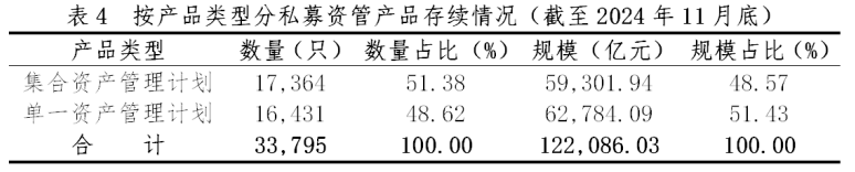 中基协：11月证券期货经营机构共备案私募资管产品规模440.84亿元 同比减少28.70% - 图片6