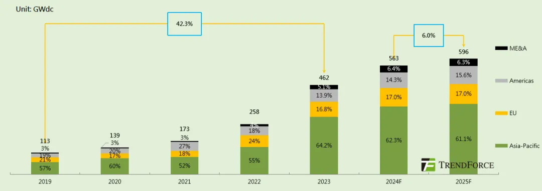 TrendForce集邦諮詢：預計2025年全球光電新增裝置達596GW 年比增加6.0% - 圖片1