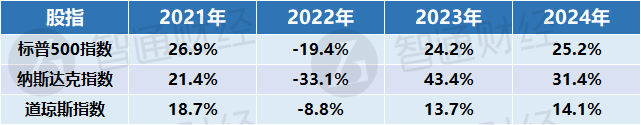 年終盤點之美股：三大指數刷新歷史，AI助推科技股狂潮，“川普2.0”來襲 - 圖片1