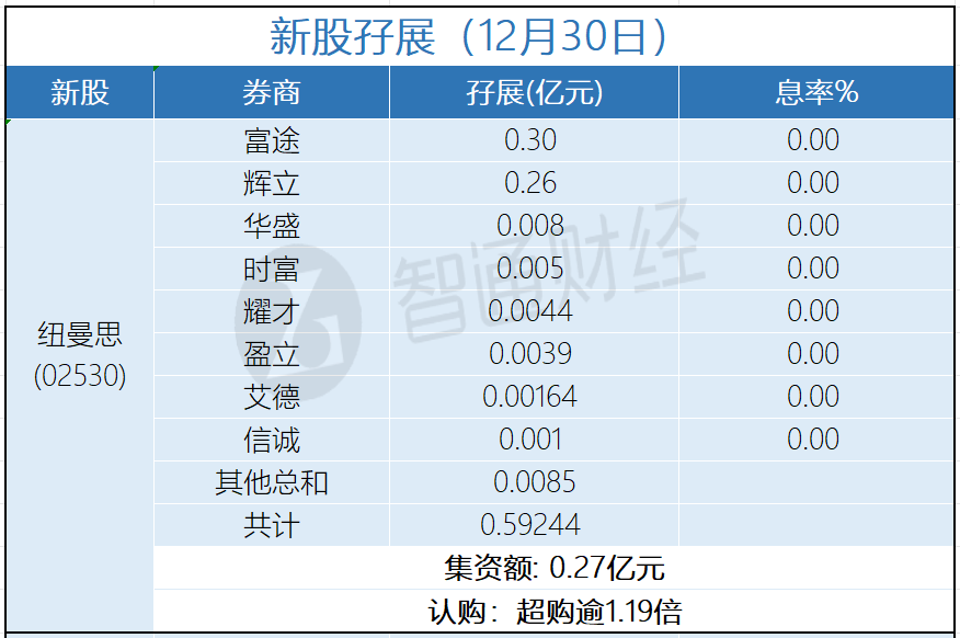 新股孖展统计 | 12月30日 - 图片1