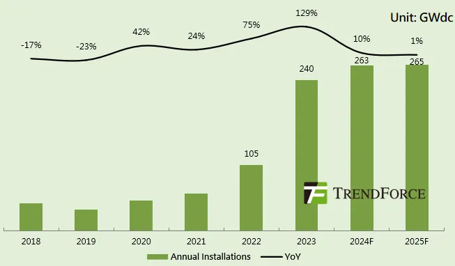 TrendForce集邦諮詢：預計2025年全球光電新增裝置達596GW 年比增加6.0% - 圖片4