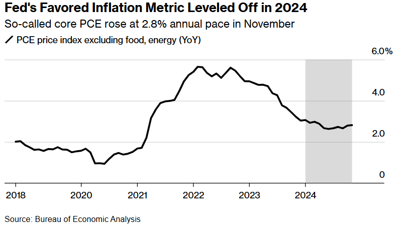 回顧2024年美國經濟：就業市場降溫，但強勁的消費支出力挺“軟著陸”邏輯 - 圖片6
