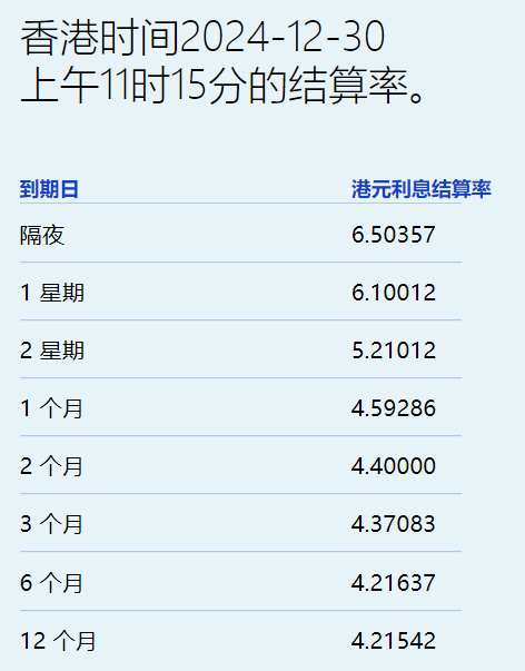 港元拆息全线上升 一个月拆息连升九天报4.6% - 图片1