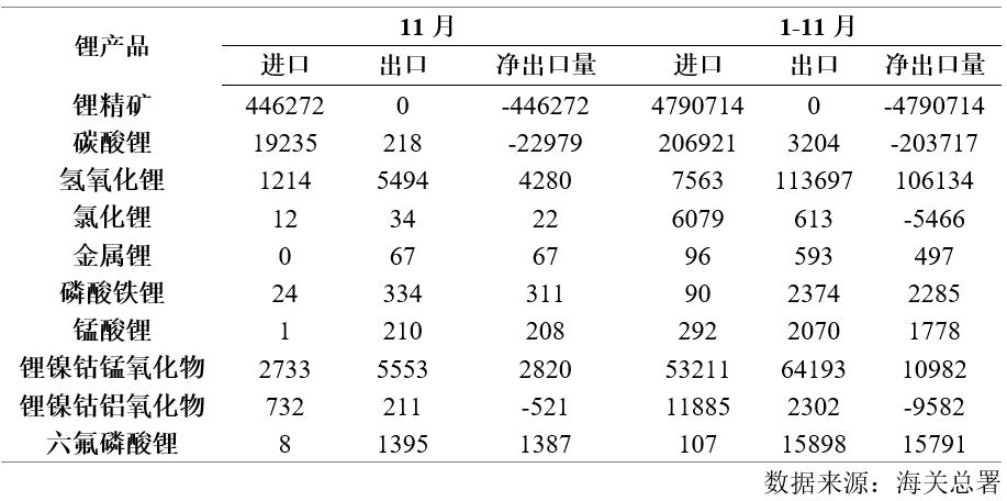 中国有色金属工业协会：11月国内碳酸锂价格略有回升 - 图片8