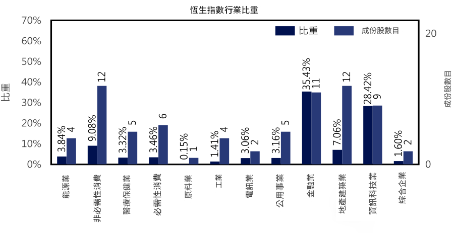 恆生指數（行業比重）