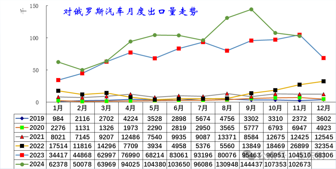 崔東樹：俄羅斯進口車報廢稅政策影響中國汽車出口較上月萎縮 - 圖片4