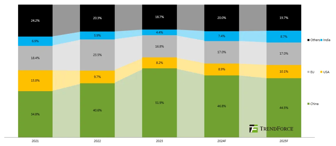 TrendForce集邦諮詢：預計2025年全球光電新增裝置達596GW 年比增加6.0% - 圖片3