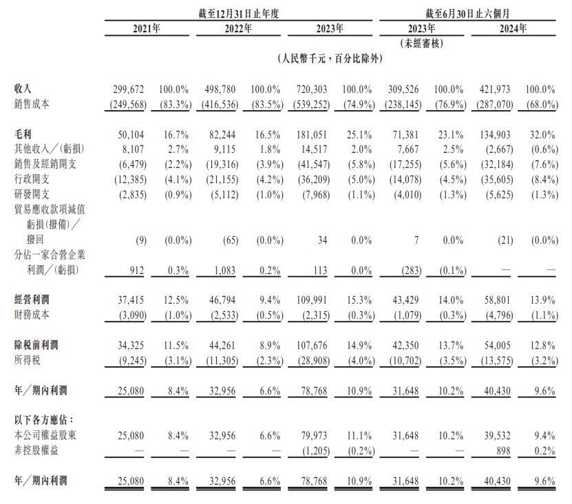 新股消息 | 冲刺“中国房车第一股” 新吉奥房车通过港交所聆讯 - 图片2