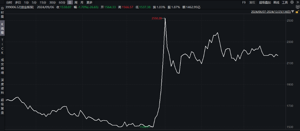 2024年A股十大事件：史詩級暴漲見證歷史、雪球從ICU到KTV、“玄學炒股”群魔亂舞、四大行屢創新高 - 圖片2