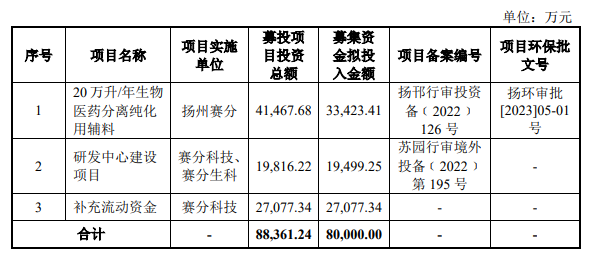 A股申購 | 賽分科技(688758.SH)開啟申購 專注於色譜材料領域 - 圖片1