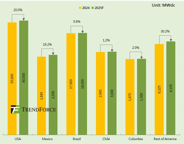 TrendForce集邦諮詢：預計2025年全球光電新增裝置達596GW 年比增加6.0% - 圖片7