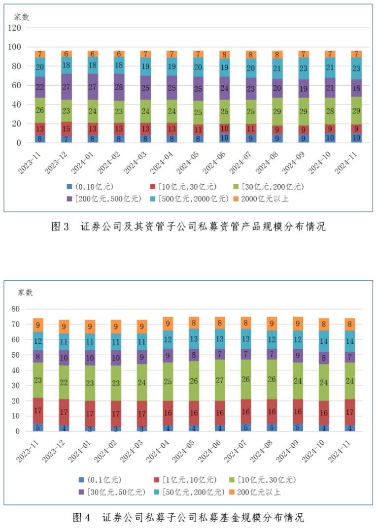 中基协：11月证券期货经营机构共备案私募资管产品规模440.84亿元 同比减少28.70% - 图片8