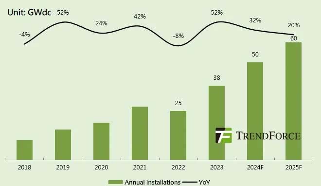 TrendForce集邦諮詢：預計2025年全球光電新增裝置達596GW 年比增加6.0% - 圖片5