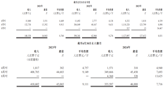 新股前瞻|利潤持續承壓，天域半導體欲借8吋升級潮突圍？ - 圖片3