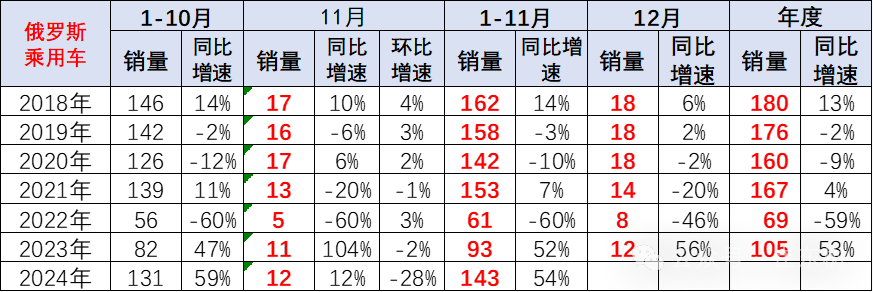 崔東樹：俄羅斯進口車報廢稅政策影響中國汽車出口較上月萎縮 - 圖片1