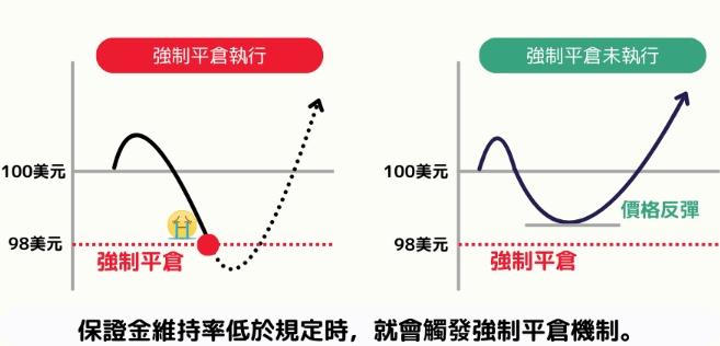 平倉（强制平倉）