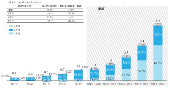 新股前瞻|利潤持續承壓，天域半導體欲借8吋升級潮突圍？ - 圖片2