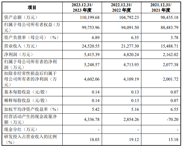 A股申購 | 賽分科技(688758.SH)開啟申購 專注於色譜材料領域 - 圖片2