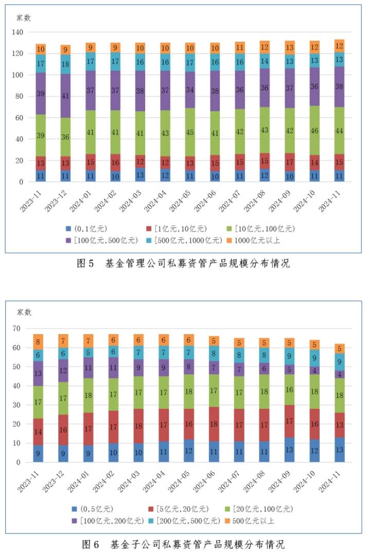 中基协：11月证券期货经营机构共备案私募资管产品规模440.84亿元 同比减少28.70% - 图片9