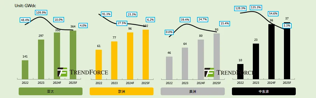 TrendForce集邦諮詢：預計2025年全球光電新增裝置達596GW 年比增加6.0% - 圖片2