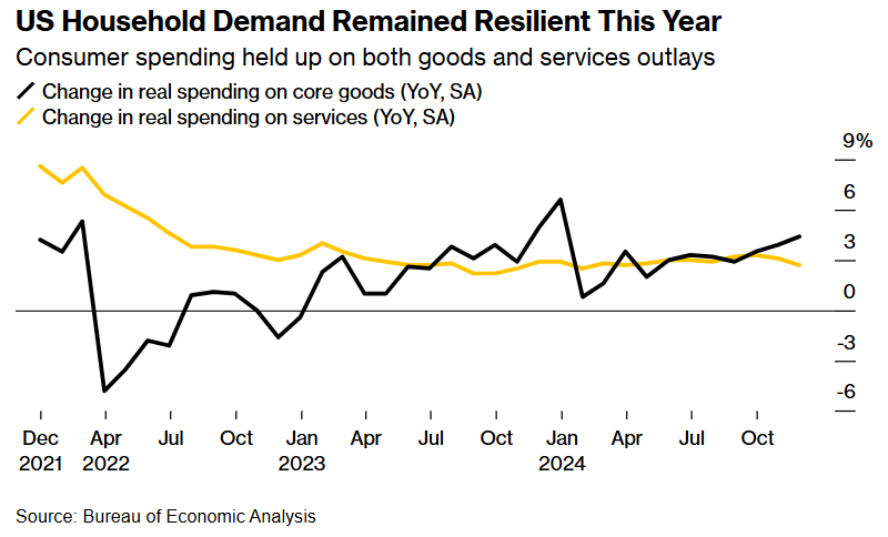 回顧2024年美國經濟：就業市場降溫，但強勁的消費支出力挺“軟著陸”邏輯 - 圖片2