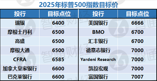 年終盤點之美股：三大指數刷新歷史，AI助推科技股狂潮，“川普2.0”來襲 - 圖片9