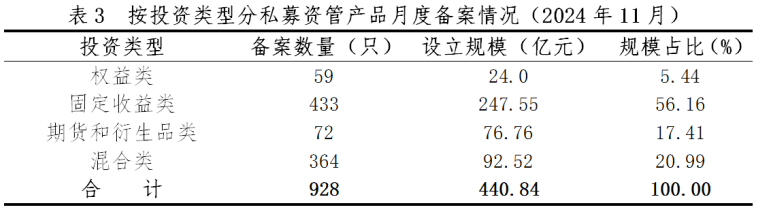 中基协：11月证券期货经营机构共备案私募资管产品规模440.84亿元 同比减少28.70% - 图片4