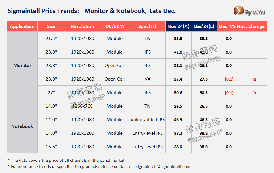 群智諮詢：1月Monitor面板主流規格價格將全部止跌 2月將迎來溫和上漲 - 圖片1