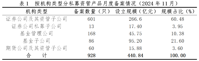 中基协：11月证券期货经营机构共备案私募资管产品规模440.84亿元 同比减少28.70% - 图片2