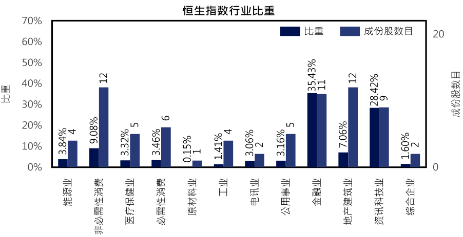 恒生指数（行业比重）