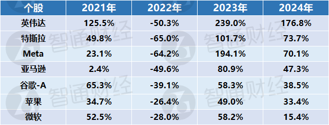 年終盤點之美股：三大指數刷新歷史，AI助推科技股狂潮，“川普2.0”來襲 - 圖片4