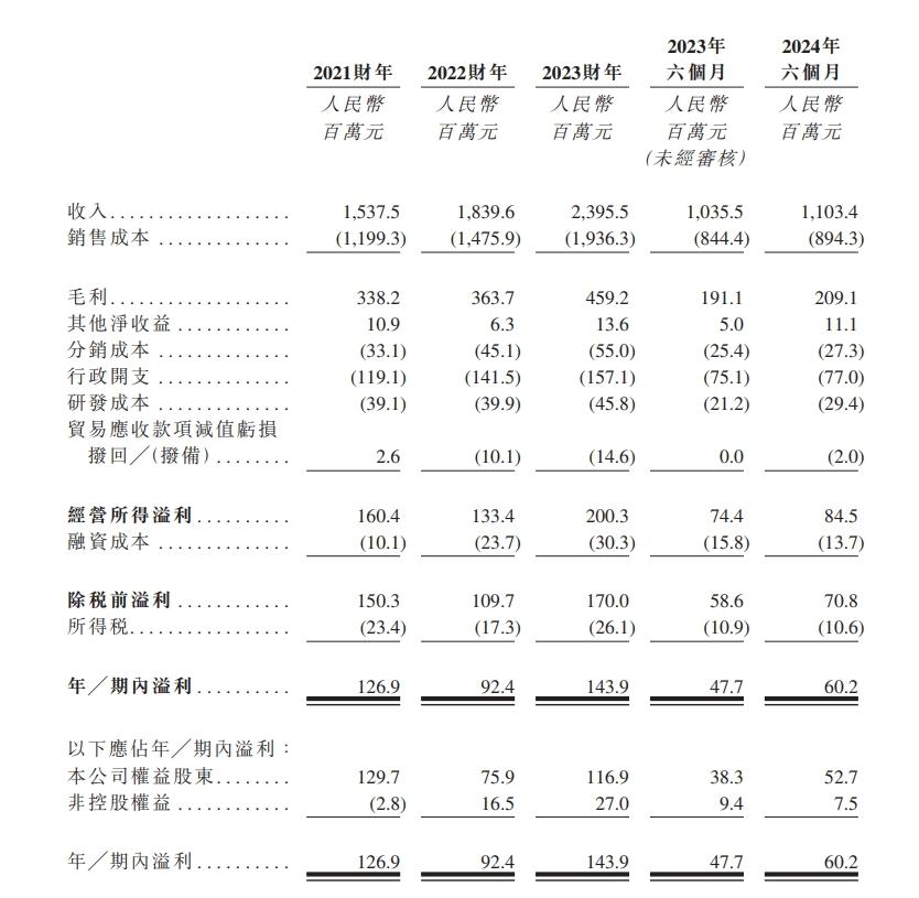 新股消息 | 海螺材料科技透過港交所聆訊 為國內水泥外加劑供應龍頭 - 圖片2