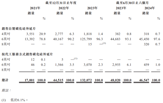 新股前瞻|利潤持續承壓，天域半導體欲借8吋升級潮突圍？ - 圖片4