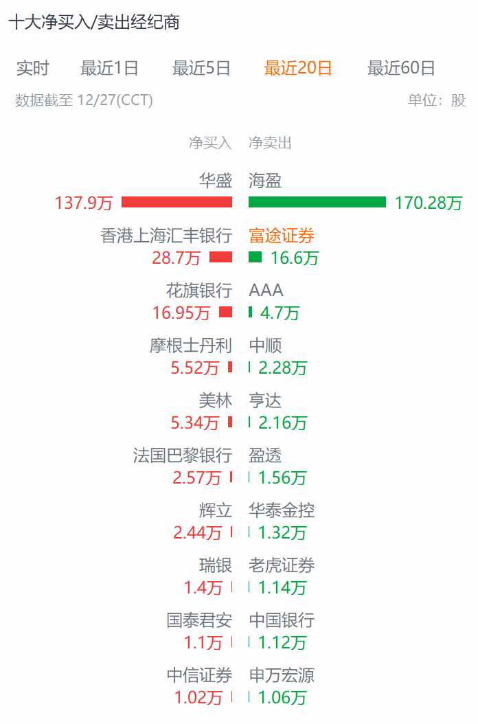 維持2個月漲勢後，單日最大跌幅逾40%的華昊中天醫藥-B(02563)的背後 - 圖片2