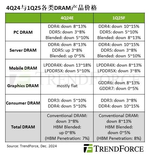 TrendForce集邦諮詢：買方採購策略調整 1Q25 DRAM合約價走跌 - 圖片1