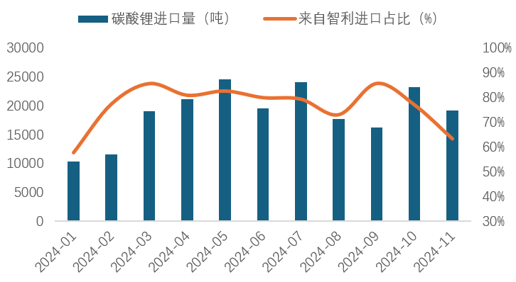 中国有色金属工业协会：11月国内碳酸锂价格略有回升 - 图片6