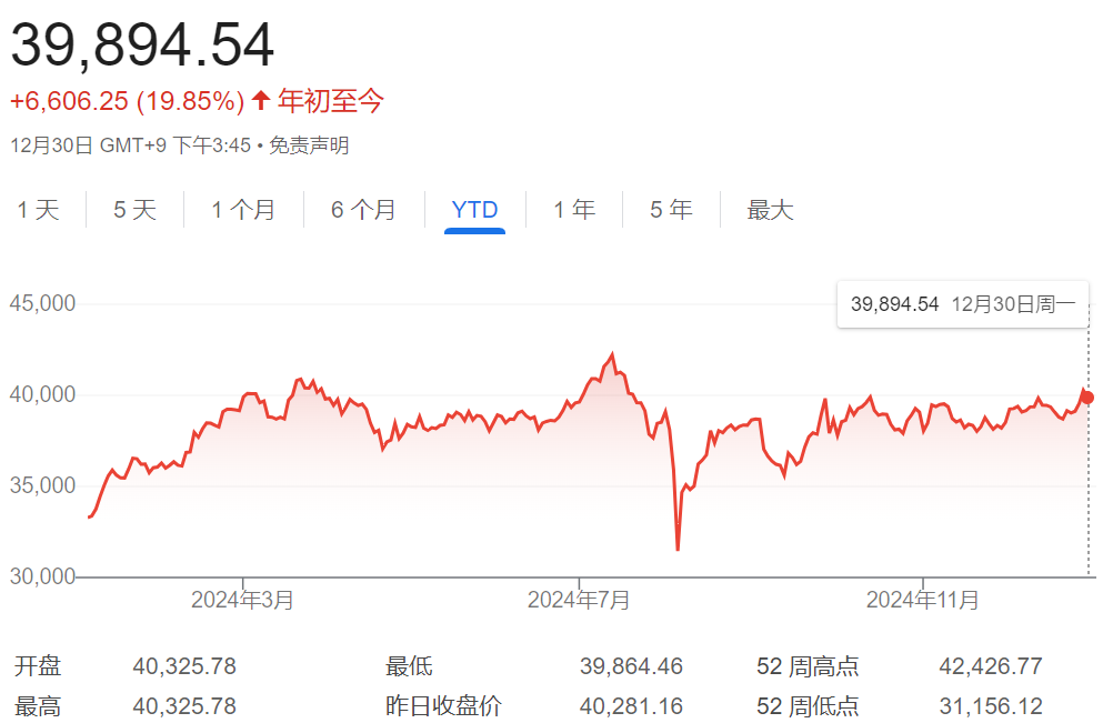 日股收官，日經225指數全年上漲19%，歐股漲跌不一 - 圖片2