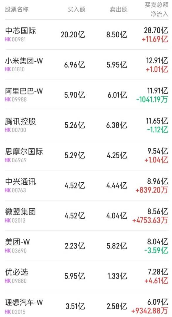 北水动向|北水成交净买入73.51亿 内资继续加仓高股息央国企 抢筹优必选(09880)超10亿港元 - 图片3