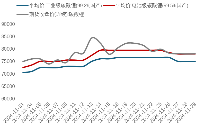 中国有色金属工业协会：11月国内碳酸锂价格略有回升 - 图片1